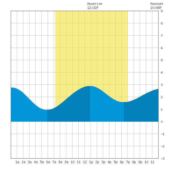 Jupiter Inlet tide chart for Tuesday, October 8, 2024