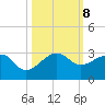 Jupiter Inlet tide chart for Tuesday, October 8, 2024