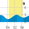 Jupiter Inlet tide chart for Wednesday, October 9, 2024