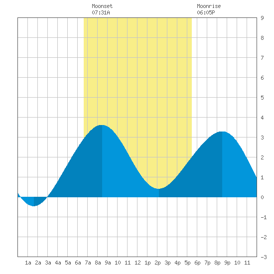 Jupiter Inlet tide chart for Saturday, November 16, 2024