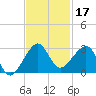 Jupiter Inlet tide chart for Sunday, November 17, 2024