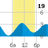 Jupiter Inlet tide chart for Tuesday, November 19, 2024