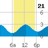 Jupiter Inlet tide chart for Thursday, November 21, 2024