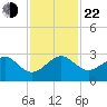 Jupiter Inlet tide chart for Friday, November 22, 2024