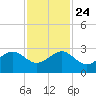Jupiter Inlet tide chart for Sunday, November 24, 2024