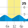 Jupiter Inlet tide chart for Monday, November 25, 2024