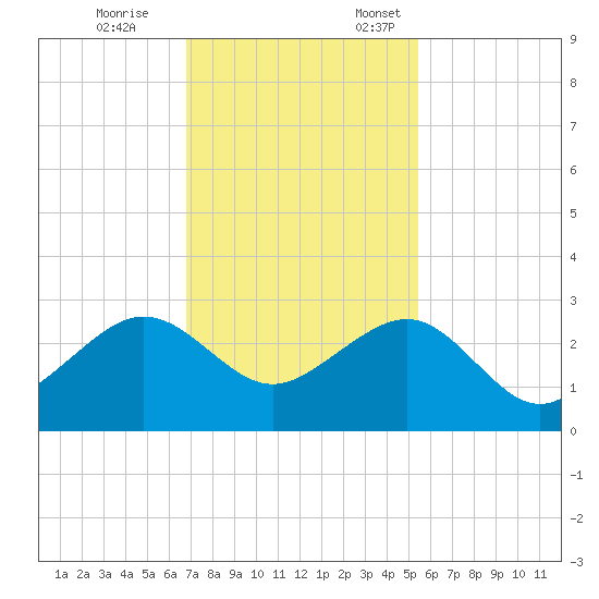 Jupiter Inlet tide chart for Tuesday, November 26, 2024