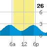 Jupiter Inlet tide chart for Tuesday, November 26, 2024
