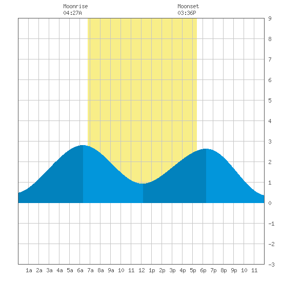 Jupiter Inlet tide chart for Thursday, November 28, 2024