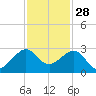 Jupiter Inlet tide chart for Thursday, November 28, 2024