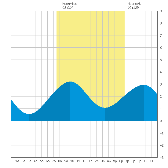 Jupiter Inlet tide chart for Saturday, November 2, 2024