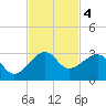 Jupiter Inlet tide chart for Monday, November 4, 2024