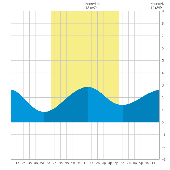 Jupiter Inlet tide chart for Thursday, November 7, 2024