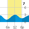 Jupiter Inlet tide chart for Thursday, November 7, 2024