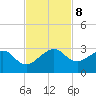 Jupiter Inlet tide chart for Friday, November 8, 2024