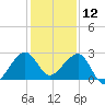 Jupiter Inlet tide chart for Thursday, December 12, 2024