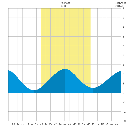 Jupiter Inlet tide chart for Friday, December 20, 2024
