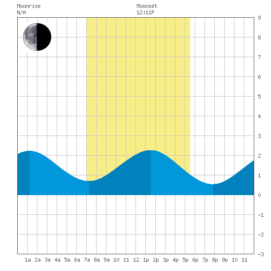 Jupiter Inlet tide chart for Sunday, December 22, 2024