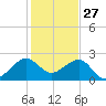 Jupiter Inlet tide chart for Friday, December 27, 2024