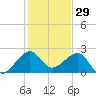 Jupiter Inlet tide chart for Sunday, December 29, 2024