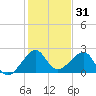 Jupiter Inlet tide chart for Tuesday, December 31, 2024