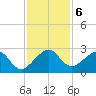 Jupiter Inlet tide chart for Friday, December 6, 2024