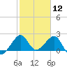 Jupiter Inlet tide chart for Sunday, January 12, 2025