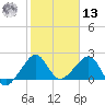 Jupiter Inlet tide chart for Monday, January 13, 2025