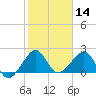 Jupiter Inlet tide chart for Tuesday, January 14, 2025