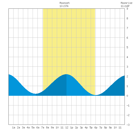 Jupiter Inlet tide chart for Sunday, January 19, 2025