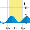 Jupiter Inlet tide chart for Wednesday, January 1, 2025