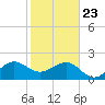 Jupiter Inlet tide chart for Thursday, January 23, 2025