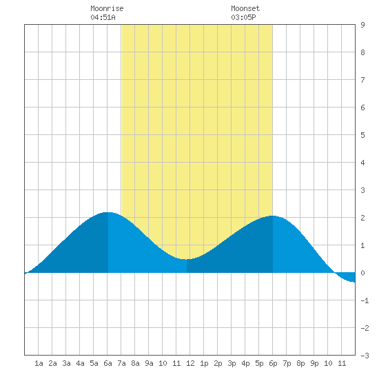 Jupiter Inlet tide chart for Sunday, January 26, 2025