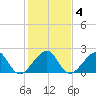 Jupiter Inlet tide chart for Saturday, January 4, 2025