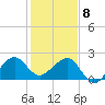 Jupiter Inlet tide chart for Wednesday, January 8, 2025