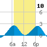 Jupiter Inlet tide chart for Monday, February 10, 2025