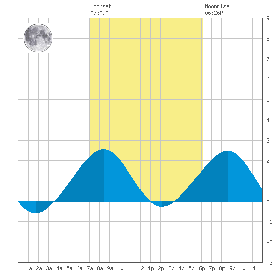 Jupiter Inlet tide chart for Wednesday, February 12, 2025