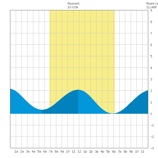 Jupiter Inlet tide chart for Tuesday, February 18, 2025