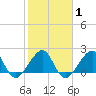 Jupiter Inlet tide chart for Saturday, February 1, 2025