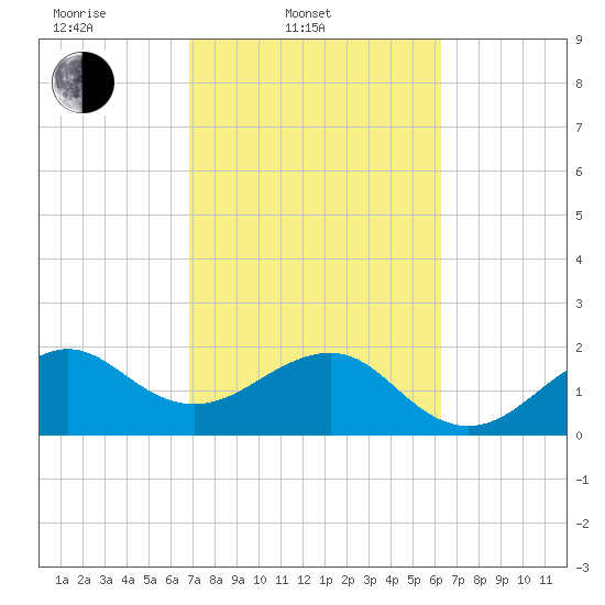 Jupiter Inlet tide chart for Thursday, February 20, 2025