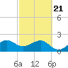 Jupiter Inlet tide chart for Friday, February 21, 2025