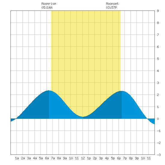 Jupiter Inlet tide chart for Tuesday, February 25, 2025