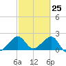 Jupiter Inlet tide chart for Tuesday, February 25, 2025