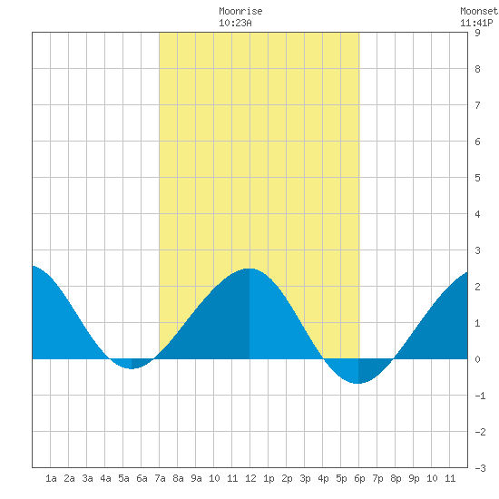 Jupiter Inlet tide chart for Monday, February 3, 2025