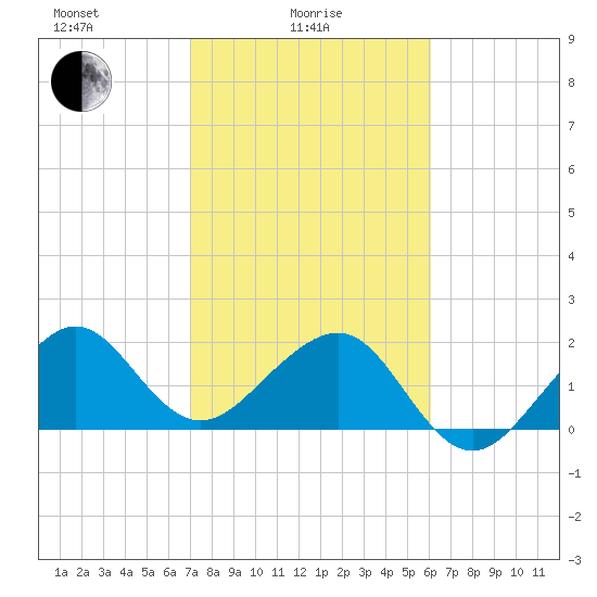 Jupiter Inlet tide chart for Wednesday, February 5, 2025