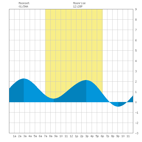 Jupiter Inlet tide chart for Thursday, February 6, 2025