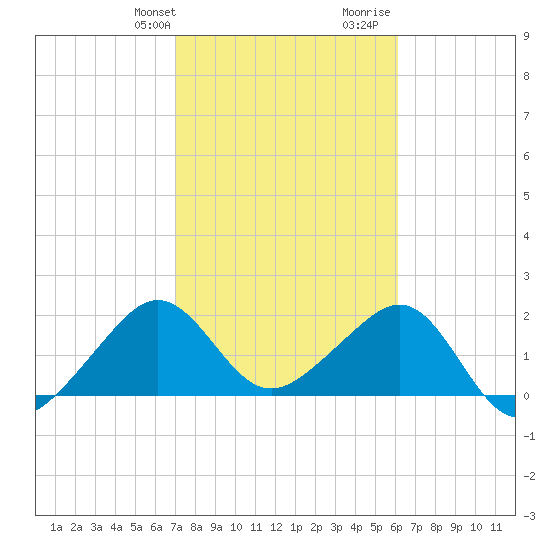 Jupiter Inlet tide chart for Sunday, February 9, 2025