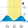 Jupiter Inlet tide chart for Sunday, February 9, 2025