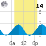 Jupiter Inlet tide chart for Friday, March 14, 2025