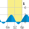 Jupiter Inlet tide chart for Saturday, March 1, 2025